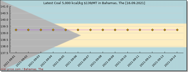 coal price Bahamas, The